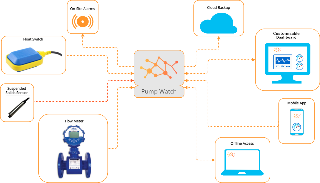 Pump Watch Monitoring System